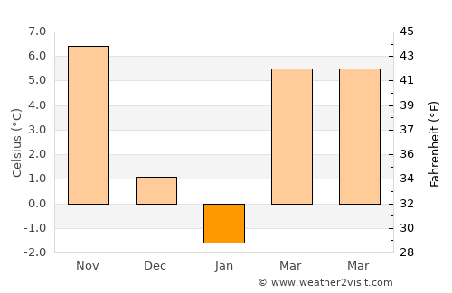 Romney average temperature in January