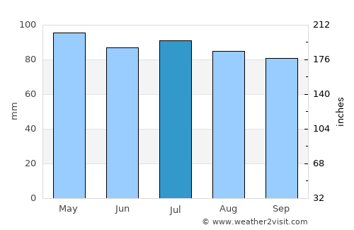 Romney average rain in July