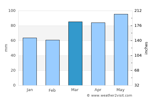 Romney average rain in March