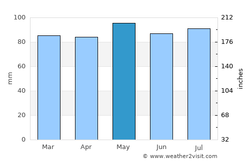 Romney average rain in May