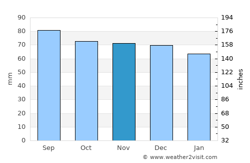Romney average rain in November