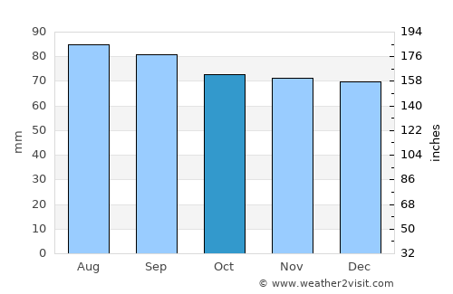 Romney average rain in October