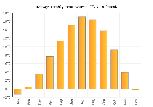 Romont average temperature chart (Celsius)