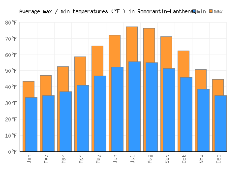 Romorantin-Lanthenay average minimum / maximum temperatures (Fahrenheit)