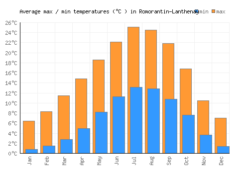 Romorantin-Lanthenay average minimum / maximum temperatures (Celsius)