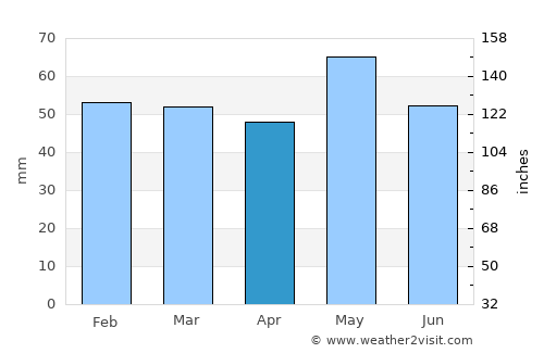 Romorantin-Lanthenay average rain in April