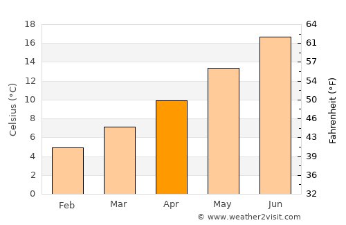 Romorantin-Lanthenay average temperature in April