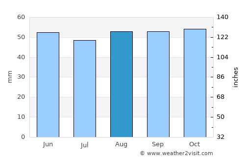Romorantin-Lanthenay average rain in August