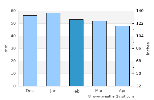 Romorantin-Lanthenay average rain in February