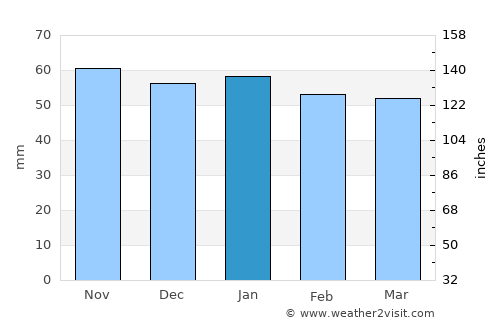 Romorantin-Lanthenay average rain in January
