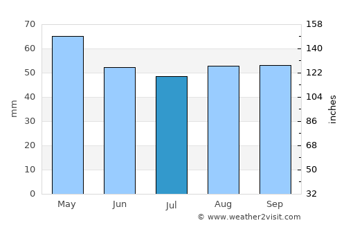 Romorantin-Lanthenay average rain in July