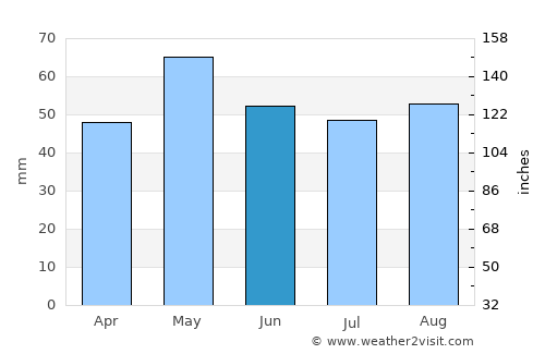 Romorantin-Lanthenay average rain in June