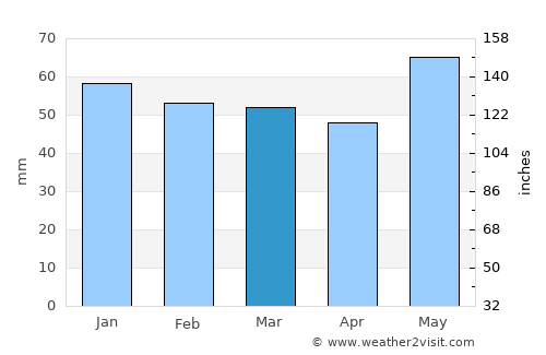 Romorantin-Lanthenay average rain in March