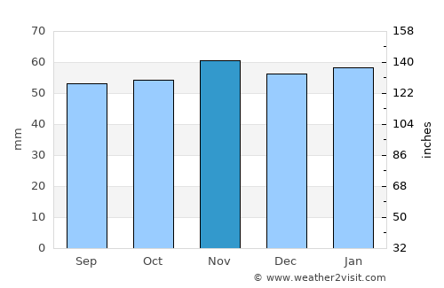 Romorantin-Lanthenay average rain in November