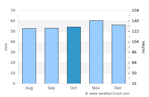 Romorantin-Lanthenay average rain in October