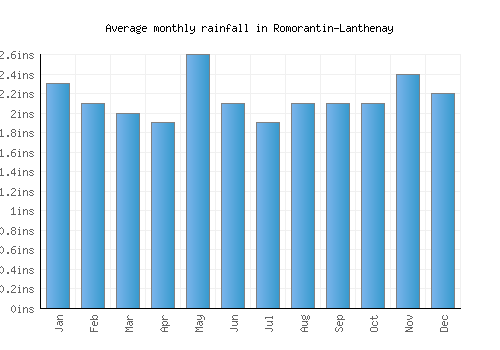 Romorantin-Lanthenay monthly rainfall chart (inches)