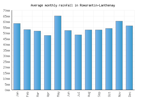 Romorantin-Lanthenay monthly rainfall chart (mm)