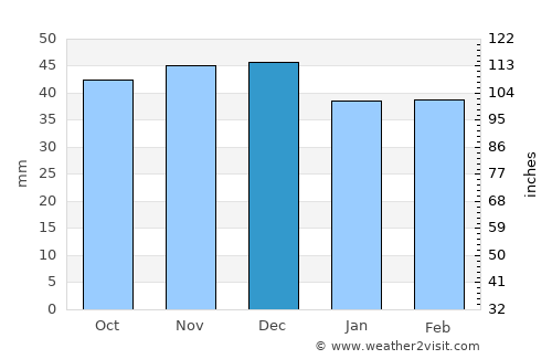 Romos average rain in December