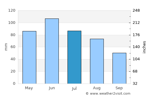 Romos average rain in July