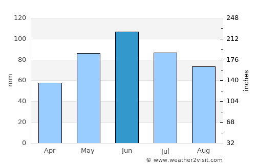 Romos average rain in June