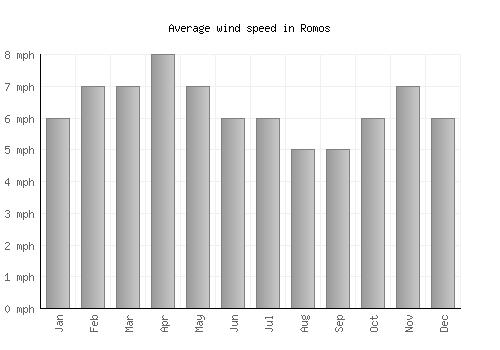 Romos average winspeed by month (mph)