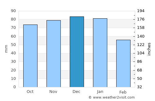 Romsey average rain in December