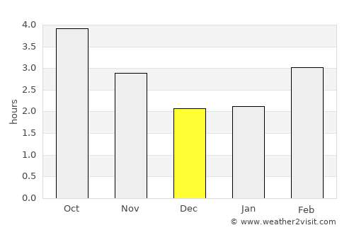 Romsey average rain in December