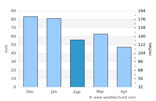Romsey average rain in February