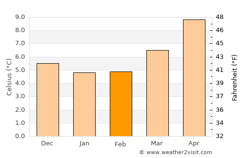 Romsey average temperature in February
