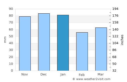 Romsey average rain in January