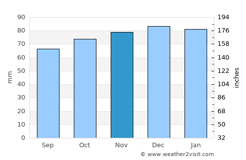 Romsey average rain in November