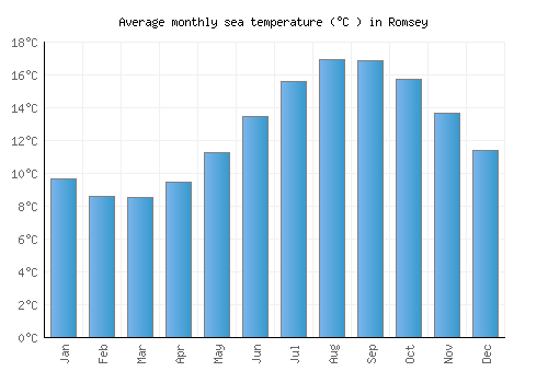 Romsey average sea temperature chart (Celsius)