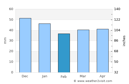 Rømskog average rain in February