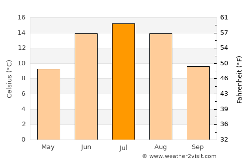 Rømskog average temperature in July