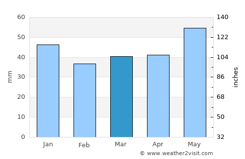 Rømskog average rain in March