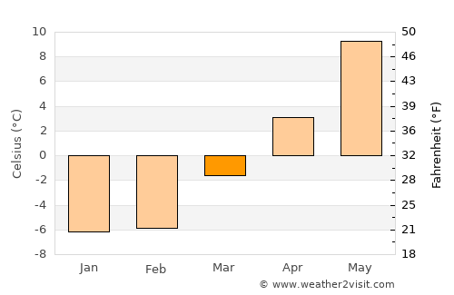 Rømskog average temperature in March