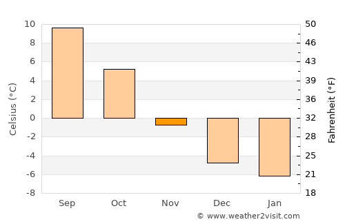 Rømskog average temperature in November