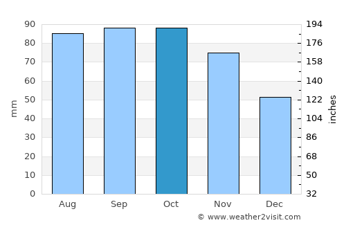Rømskog average rain in October