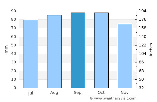 Rømskog average rain in September