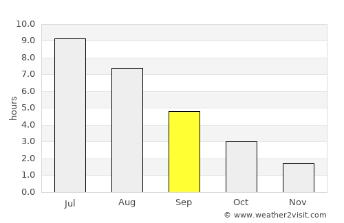 Rømskog average rain in September