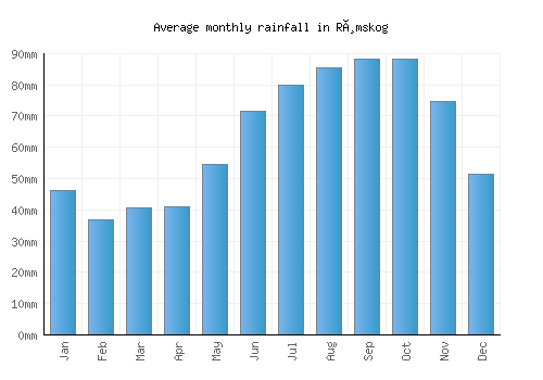 Rømskog monthly rainfall chart (mm)