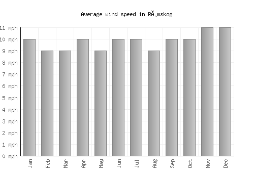 Rømskog average winspeed by month (mph)