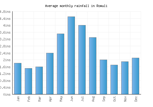 Romuli monthly rainfall chart (inches)