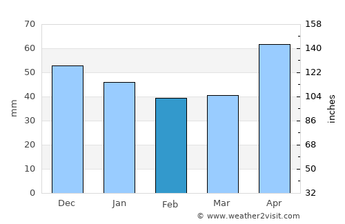 Romuli average rain in February