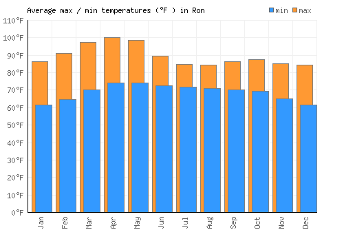 Ron average minimum / maximum temperatures (Fahrenheit)