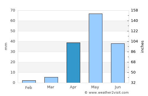 Ron average rain in April