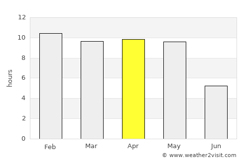 Ron average rain in April