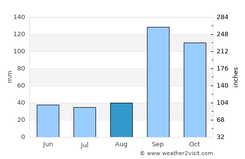 Ron average rain in August