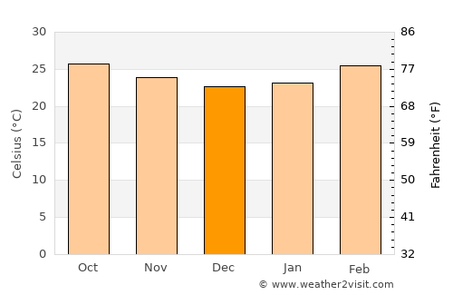 Ron average temperature in December