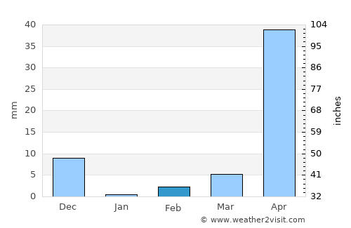Ron average rain in February